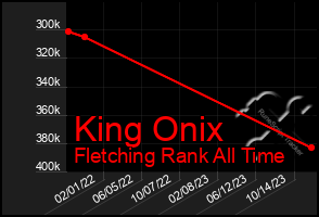 Total Graph of King Onix