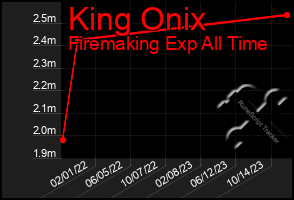 Total Graph of King Onix