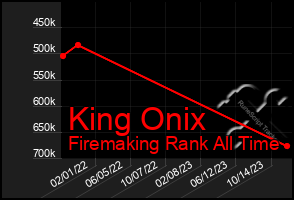 Total Graph of King Onix