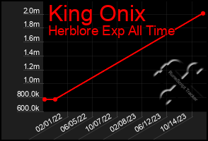 Total Graph of King Onix