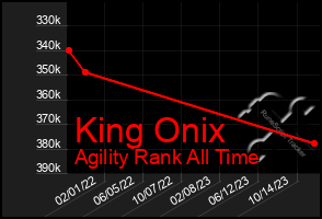 Total Graph of King Onix