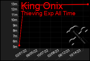 Total Graph of King Onix