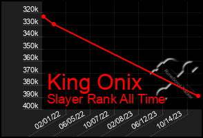 Total Graph of King Onix