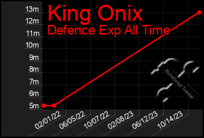 Total Graph of King Onix