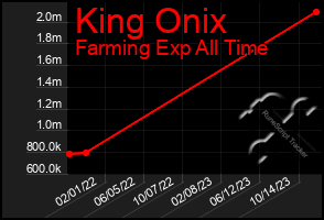 Total Graph of King Onix