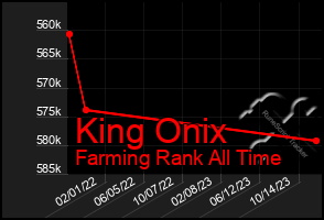 Total Graph of King Onix