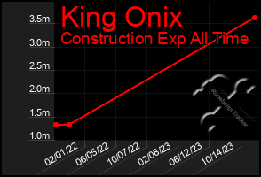 Total Graph of King Onix