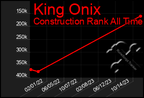 Total Graph of King Onix