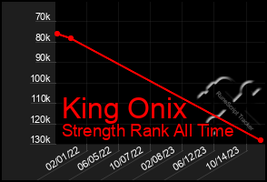 Total Graph of King Onix