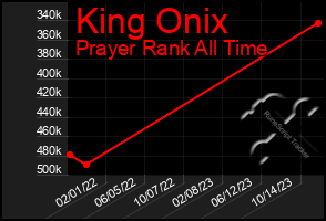 Total Graph of King Onix