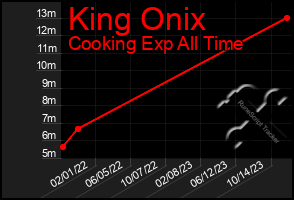 Total Graph of King Onix