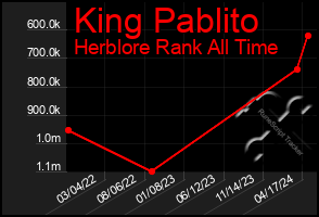 Total Graph of King Pablito