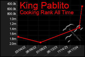 Total Graph of King Pablito