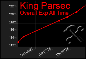 Total Graph of King Parsec