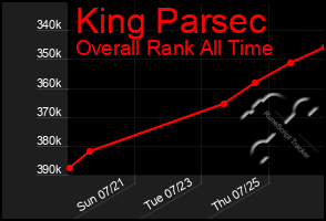 Total Graph of King Parsec