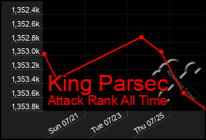 Total Graph of King Parsec