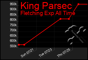 Total Graph of King Parsec