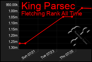 Total Graph of King Parsec