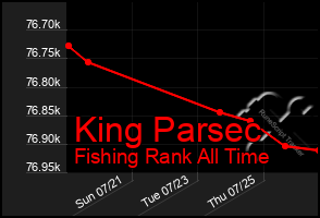 Total Graph of King Parsec