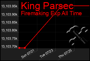 Total Graph of King Parsec