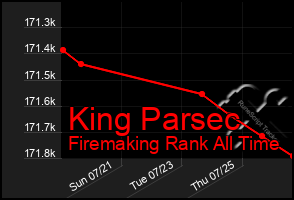 Total Graph of King Parsec