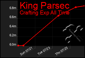 Total Graph of King Parsec