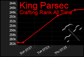 Total Graph of King Parsec