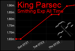 Total Graph of King Parsec