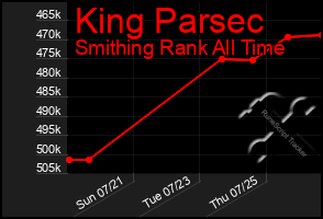 Total Graph of King Parsec