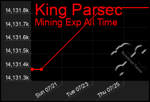 Total Graph of King Parsec