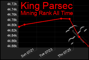 Total Graph of King Parsec