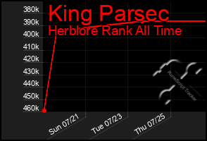 Total Graph of King Parsec