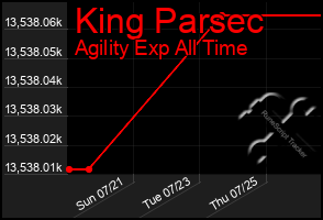 Total Graph of King Parsec