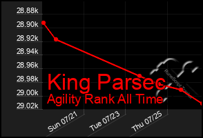 Total Graph of King Parsec