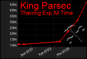 Total Graph of King Parsec