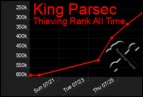 Total Graph of King Parsec