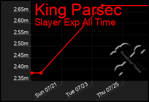 Total Graph of King Parsec