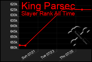 Total Graph of King Parsec