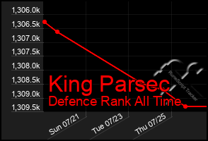 Total Graph of King Parsec