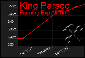 Total Graph of King Parsec