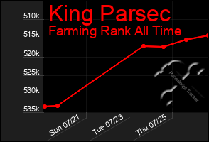 Total Graph of King Parsec