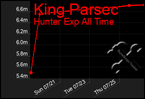 Total Graph of King Parsec