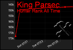 Total Graph of King Parsec