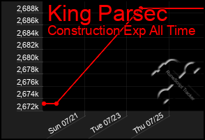 Total Graph of King Parsec