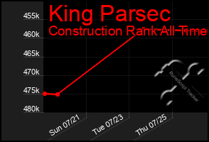 Total Graph of King Parsec