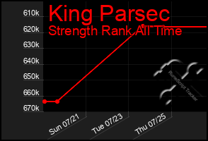 Total Graph of King Parsec