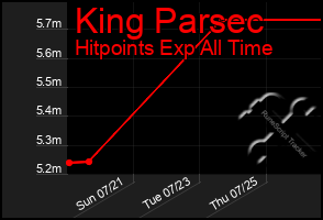 Total Graph of King Parsec