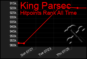 Total Graph of King Parsec