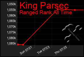 Total Graph of King Parsec