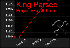 Total Graph of King Parsec